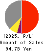 ESLEAD CORPORATION Profit and Loss Account 2025年Mar期 ESLEAD CORPORATION Profit and Loss Account 2025年3月期