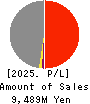 UNBANKED,INC. Profit and Loss Account 2025年Mar期 UNBANKED,INC. Profit and Loss Account 2025年3月期