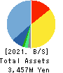 PR TIMES Corporation Balance Sheet 2021年Feb期 PR TIMES Corporation Balance Sheet 2021年2月期