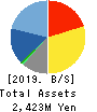 CNS Co.,Ltd. Balance Sheet 2019年5月期