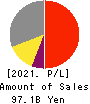 TOKYO SEIMITSU CO.,LTD. Profit and Loss Account 2021年3月期