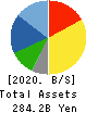 SUNDRUG CO.,LTD. Balance Sheet 2020年3月期