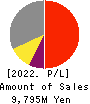 AVAL DATA CORPORATION Profit and Loss Account 2022年Mar期 AVAL DATA CORPORATION Profit and Loss Account 2022年3月期