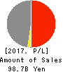 EXCEL CO.,LTD. Profit and Loss Account 2017年3月期