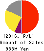 MKSystem Corporation Profit and Loss Account 2016年Mar期 MKSystem Corporation Profit and Loss Account 2016年3月期