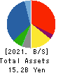 CREATE CORPORATION Balance Sheet 2021年3月期