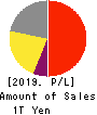 INPEX CORPORATION Profit and Loss Account 2019年12月期