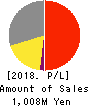 VLC HOLDINGS CO.,LTD. Profit and Loss Account 2018年3月期