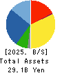 SUZUDEN CORPORATION Balance Sheet 2025年Mar期 SUZUDEN CORPORATION Balance Sheet 2025年3月期