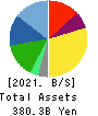 SCSK Corporation Balance Sheet 2021年Mar期 SCSK Corporation Balance Sheet 2021年3月期