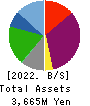 RUNSYSTEM CO.,LTD. Balance Sheet 2022年6月期