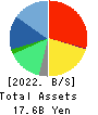 DIGITAL HEARTS HOLDINGS Co., Ltd. Balance Sheet 2022年Mar期 DIGITAL HEARTS HOLDINGS Co., Ltd. Balance Sheet 2022年3月期