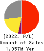 GiXo Ltd. Profit and Loss Account 2022年Jun期 GiXo Ltd. Profit and Loss Account 2022年6月期