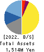 FRUTA FRUTA INC. Balance Sheet 2022年3月期