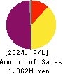 Metaplanet Inc. Profit and Loss Account 2024年Dec期 Metaplanet Inc. Profit and Loss Account 2024年12月期