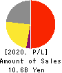 KING Co.,Ltd. Profit and Loss Account 2020年3月期