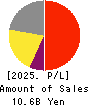 Hiramatsu Inc. Profit and Loss Account 2025年Mar期 Hiramatsu Inc. Profit and Loss Account 2025年3月期