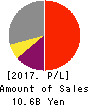 Scala,Inc. Profit and Loss Account 2017年6月期