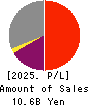 NIPPON ANTENNA CO.,LTD. Profit and Loss Account 2025年Mar期 NIPPON ANTENNA CO.,LTD. Profit and Loss Account 2025年3月期