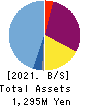 CanBas Co.,Ltd. Balance Sheet 2021年Jun期 CanBas Co.,Ltd. Balance Sheet 2021年6月期