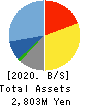 CNS Co.,Ltd. Balance Sheet 2020年5月期