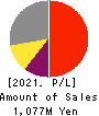 S&J Corporation Profit and Loss Account 2021年3月期