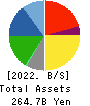 Ferrotec Holdings Corporation Balance Sheet 2022年Mar期 Ferrotec Holdings Corporation Balance Sheet 2022年3月期
