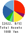ASKUL Corporation Balance Sheet 2022年5月期