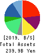OUTSOURCING Inc. Balance Sheet 2019年Dec期 OUTSOURCING Inc. Balance Sheet 2019年12月期