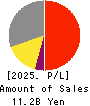 KIMOTO CO.,LTD. Profit and Loss Account 2025年3月期