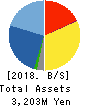 Netyear Group Corporation Balance Sheet 2018年Mar期 Netyear Group Corporation Balance Sheet 2018年3月期