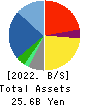 WATTS CO.,LTD. Balance Sheet 2022年8月期