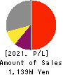 EDP Corporation Profit and Loss Account 2021年3月期