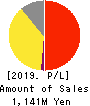 SuRaLa Net Co.,Ltd. Profit and Loss Account 2019年12月期