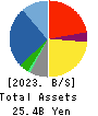 WATTS CO.,LTD. Balance Sheet 2023年8月期