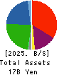 T.O. Holdings CO.,LTD. Balance Sheet 2025年May期 T.O. Holdings CO.,LTD. Balance Sheet 2025年5月期
