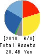 Systena Corporation Balance Sheet 2018年3月期