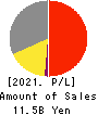 ICHIKAWA CO.,LTD. Profit and Loss Account 2021年3月期