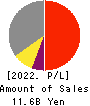 Miraial Co.,Ltd. Profit and Loss Account 2022年1月期