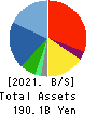 ASKUL Corporation Balance Sheet 2021年5月期