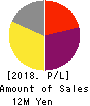 Beat Holdings Limited Profit and Loss Account 2018年Dec期 Beat Holdings Limited Profit and Loss Account 2018年12月期