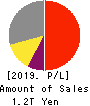 Nintendo Co.,Ltd. Profit and Loss Account 2019年3月期