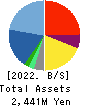 Nousouken Corporation Balance Sheet 2022年8月期