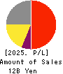 UNITED, Inc. Profit and Loss Account 2025年Mar期 UNITED, Inc. Profit and Loss Account 2025年3月期