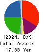 T.O. Holdings CO.,LTD. Balance Sheet 2024年5月期