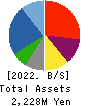 EARTH INFINITY CO. LTD. Balance Sheet 2022年7月期