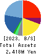 Nousouken Corporation Balance Sheet 2023年8月期