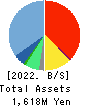 Nulab Inc. Balance Sheet 2022年3月期