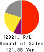 Nippon Shinyaku Co.,Ltd. Profit and Loss Account 2021年Mar期 Nippon Shinyaku Co.,Ltd. Profit and Loss Account 2021年3月期