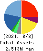 Nousouken Corporation Balance Sheet 2021年8月期